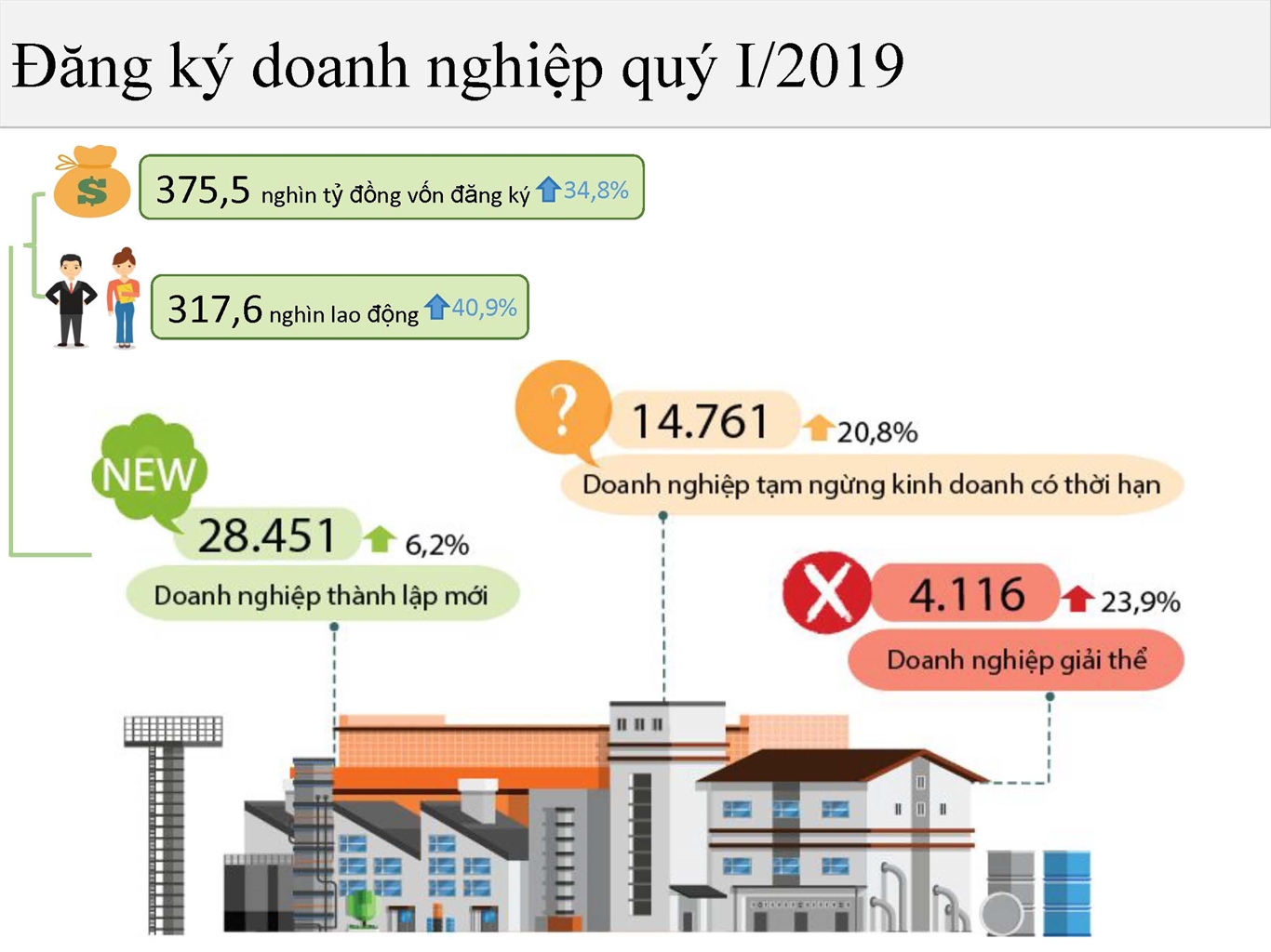 Một số nét chính tình hình kinh tế - xã hội quý I năm 2019 12