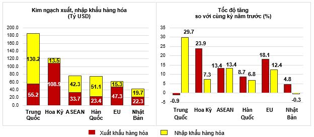 Xuất nhập khẩu hàng hóa 11 tháng năm 2024 đạt 715,5 tỷ USD  5