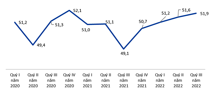 Sự phục hồi của thị trường lao động việc làm sau đại dịch covid-19, quý III năm 2022[1]