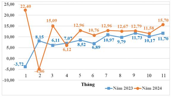 Bến Tre: Sản xuất công nghiệp tháng 11/2024 chuyển biến tích cực