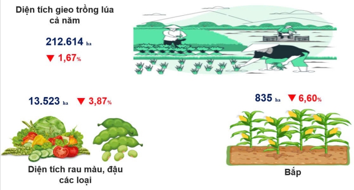 Một số chỉ tiêu kinh tế thành phố Cần Thơ 9 tháng năm 2024 1
