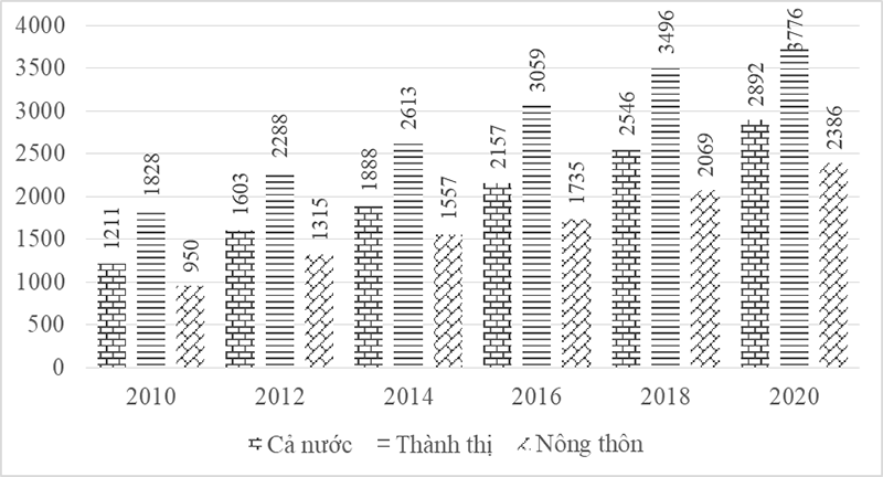 Kết quả sơ bộ - Khảo sát mức sống dân cư năm 2020 2