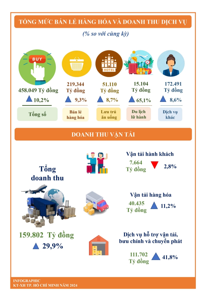 Tình hình kinh tế xã hội thành phố Hồ Chí Minh tháng 5 và 5 tháng đầu năm 2024 3