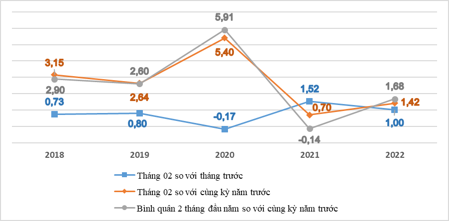 Tình hình kinh tế - xã hội tháng 02 và 2 tháng đầu năm 2022 5