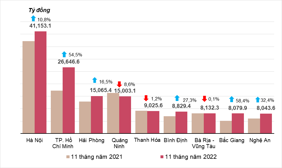 Tình hình kinh tế - xã hội cả nước tháng 11 và 11 tháng năm 2022 2