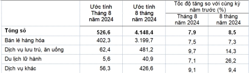Nhiều điểm sáng trong phát triển kinh tế - xã hội  tháng Tám và 8 tháng năm 2024 3