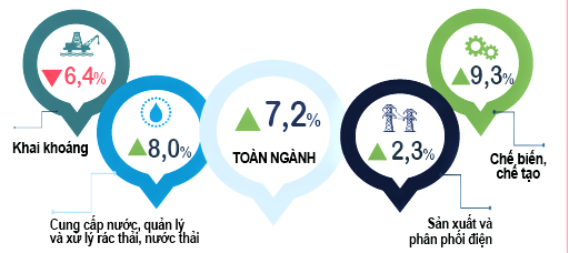 Hai tháng đầu năm 2025, chỉ số sản xuất công nghiệp tăng 7,2%