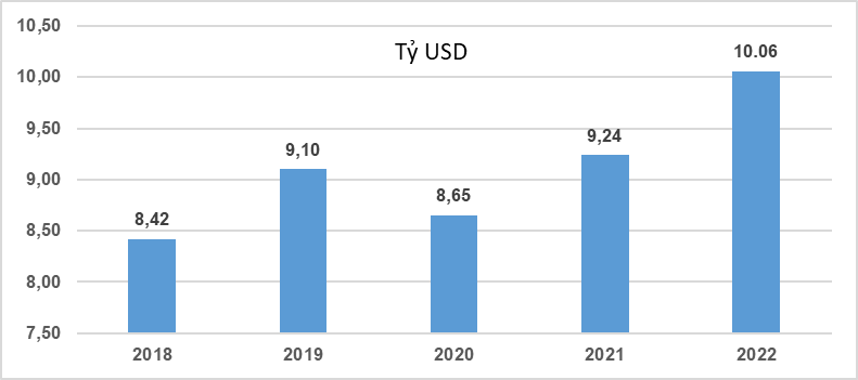 Tình hình kinh tế - xã hội quý II và 6 tháng đầu năm 2022 8