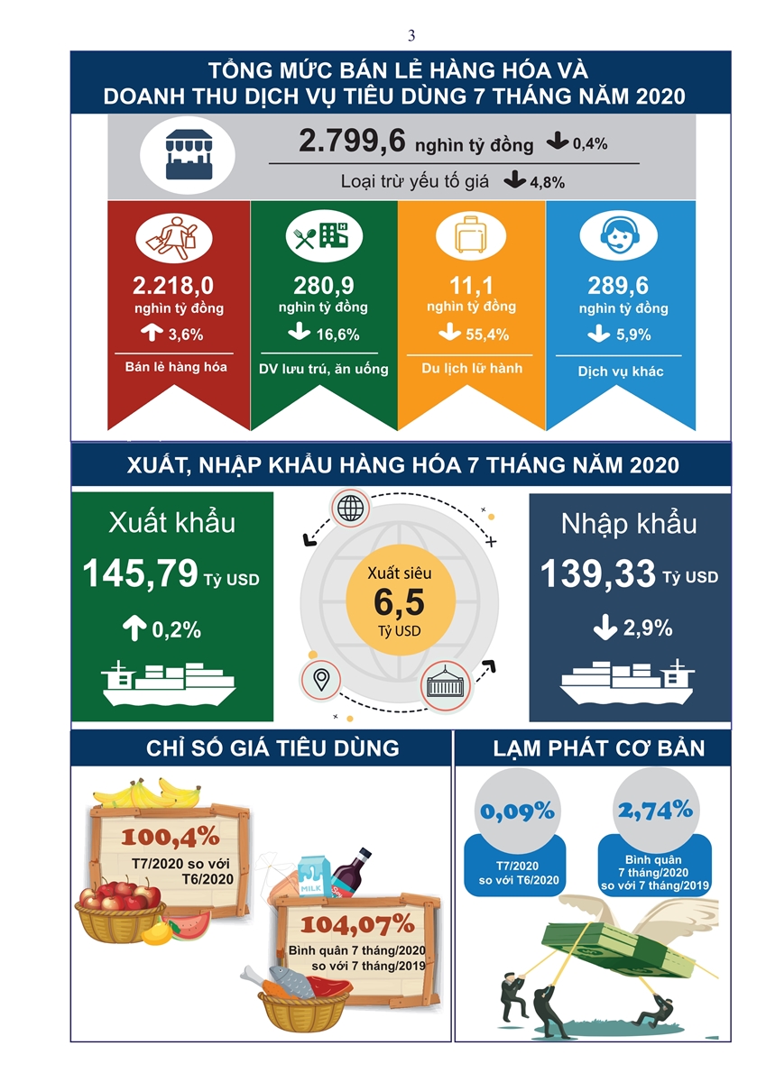 Tình hình kinh tế - xã hội tháng 7 và 7 tháng năm 2020 2