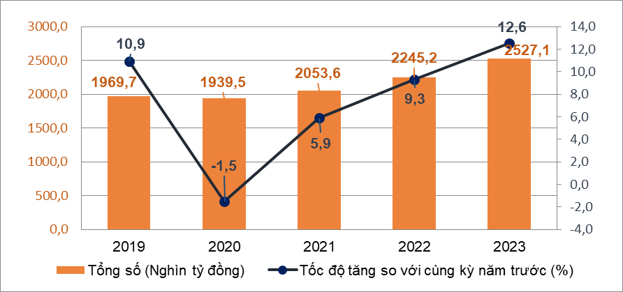 Tình hình kinh tế - xã hội tháng 5 và 5 tháng đầu năm 2023 5