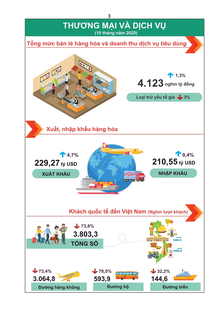 Tình hình kinh tế - xã hội tháng 10 và 10 tháng đầu năm 2020 2
