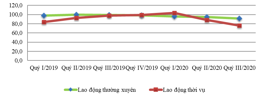 Báo cáo xu hướng sản xuất kinh doanh ngành công nghiệp chế biến, chế tạo và xây dựng quý III và dự báo quý IV năm 2020 8