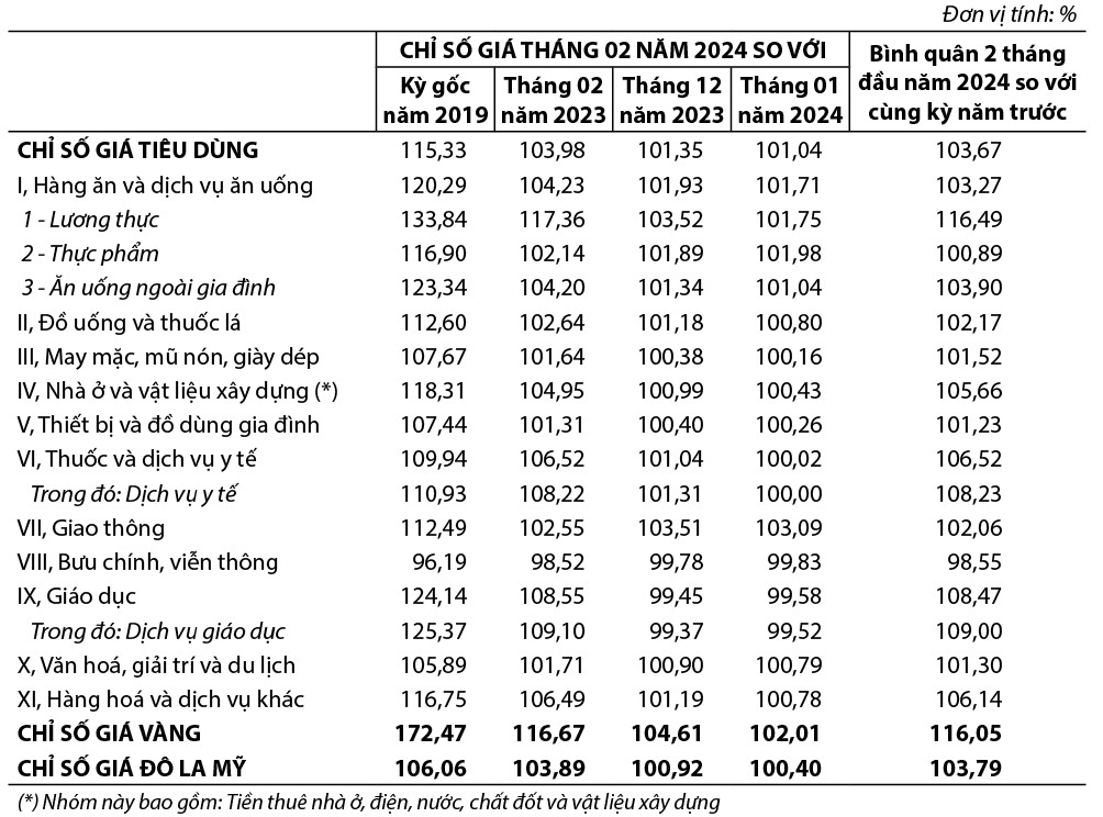 Chỉ số giá tiêu dùng, chỉ số giá vàng và chỉ số giá Đô la Mỹ tháng Hai năm 2024 1