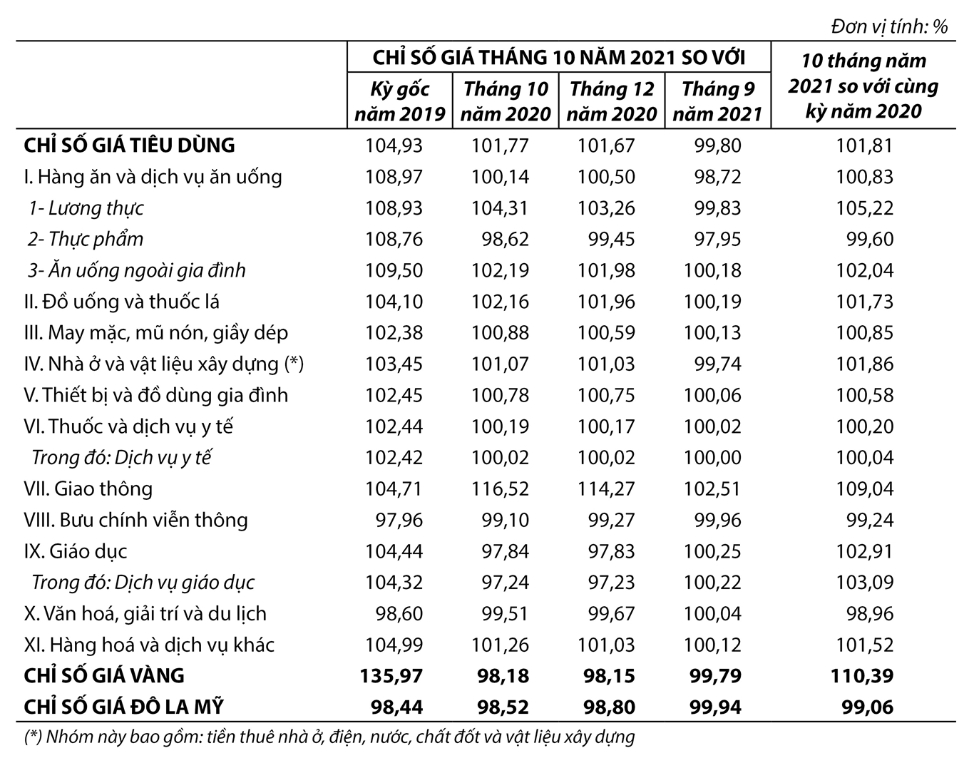 Chỉ số giá tiêu dùng, chỉ số giá vàng và chỉ số giá Đô la Mỹ tháng 10 năm 2021 1