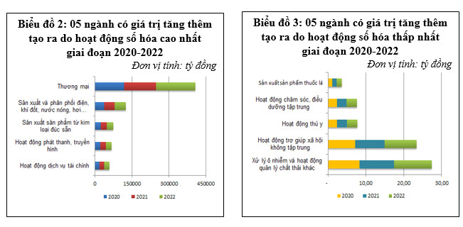 Kết quả tính toán thử nghiệm giá trị tăng thêm kinh tế số trong GDP, GRDP của Việt Nam 2