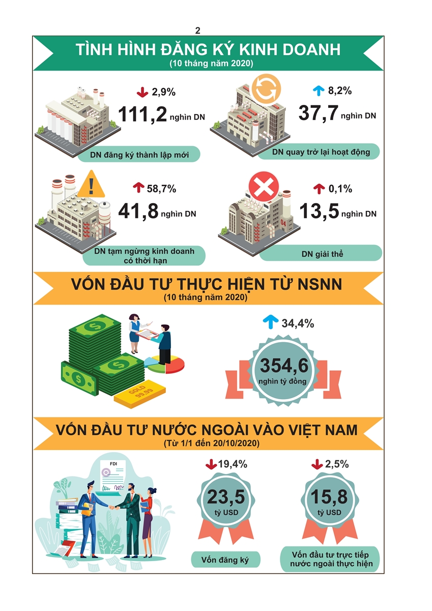 Tình hình kinh tế - xã hội tháng 10 và 10 tháng đầu năm 2020 1