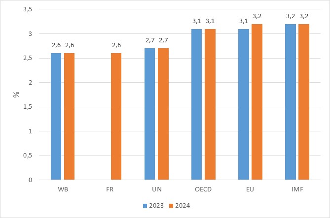 Tổng quan dự báo tình hình kinh tế thế giới quý II năm 2024