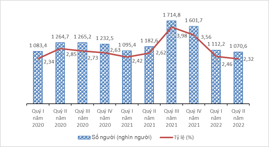 Sự phục hồi của thị trường lao động việc làm sau đại dịch Covid-19, quý II năm 2022[1] 9