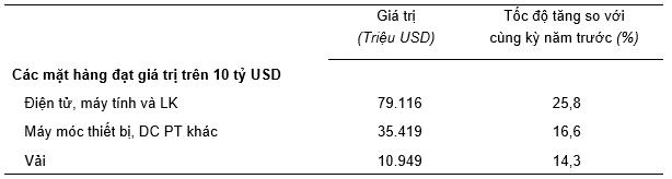 Kim ngạch 9 tháng đạt 299,63 tỷ USD, xuất khẩu hàng hóa tiến dần đến mục tiêu cả năm 3