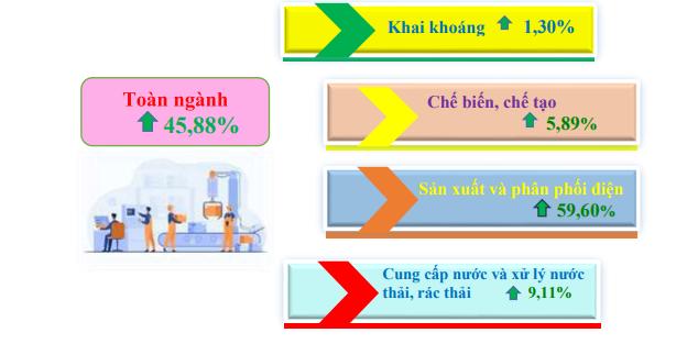 Sản xuất công nghiệp tỉnh Trà Vinh chuyển biến tích cực trong tháng 8/2024 1