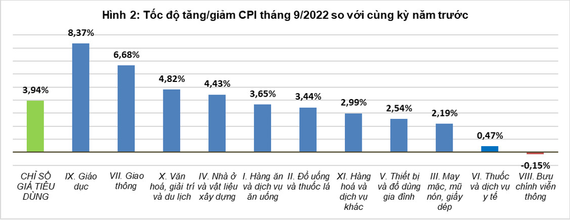 Tổng quan thị trường giá cả tháng 9, quý III và 9 tháng năm 2022 1