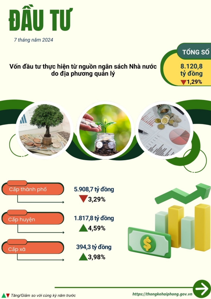 Một số chỉ tiêu kinh tế thành phố Hải Phòng 7 tháng năm 2024 3