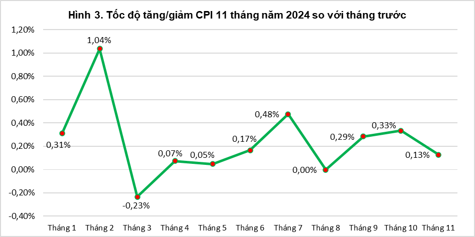Tổng quan thị trường giá cả tháng Mười một và 11 tháng năm 2024 2