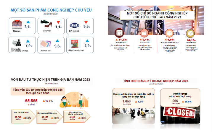 Tình hình kinh tế-xã hội tỉnh Nam Định năm 2023 1