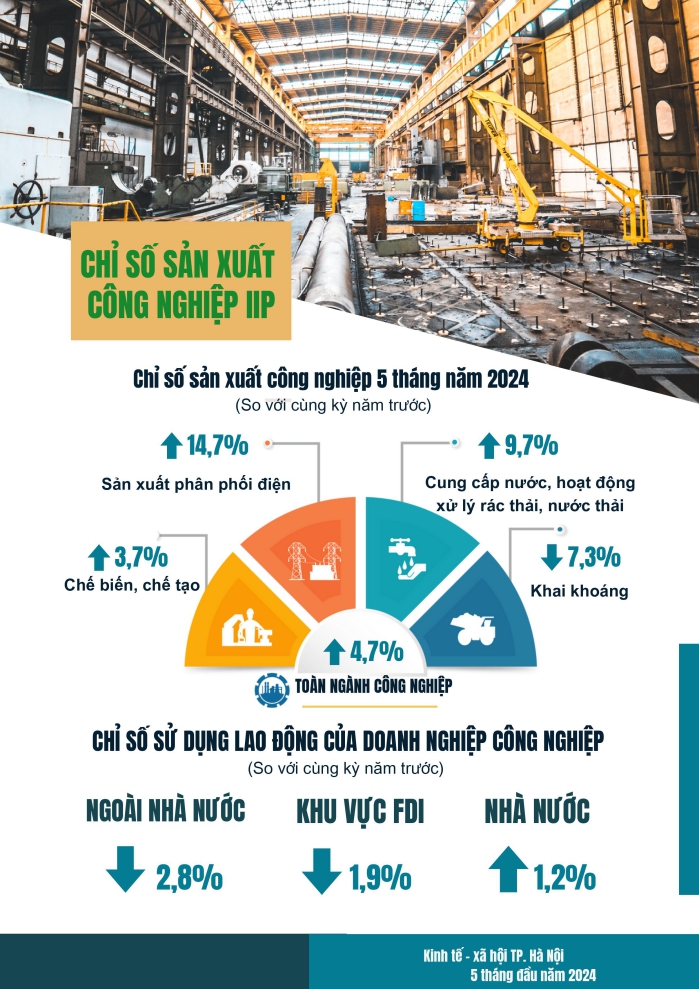 Tình hình kinh tế xã hội thành phố Hà Nội tháng 5 và 5 tháng đầu năm 2024 1