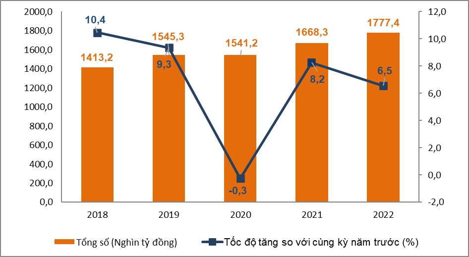 Tình hình kinh tế - xã hội tháng 4 và 4 tháng đầu năm 2022 6