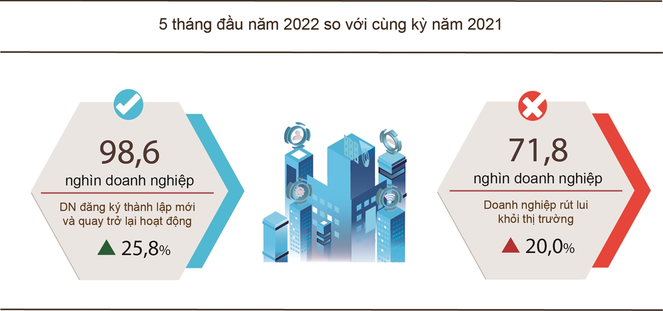 Tình hình kinh tế - xã hội tháng 5 và 5 tháng đầu năm 2022 3