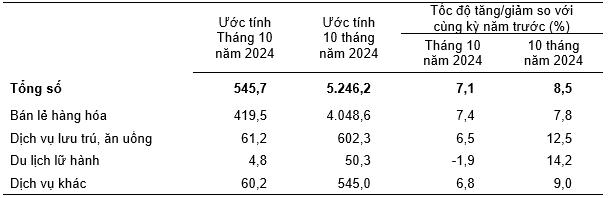 Bán lẻ hàng hóa và doanh thu dịch vụ bắt nhịp đà tăng trưởng tiêu dùng cuối năm