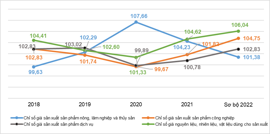 Tình hình kinh tế - xã hội quý II và 6 tháng đầu năm 2022 13