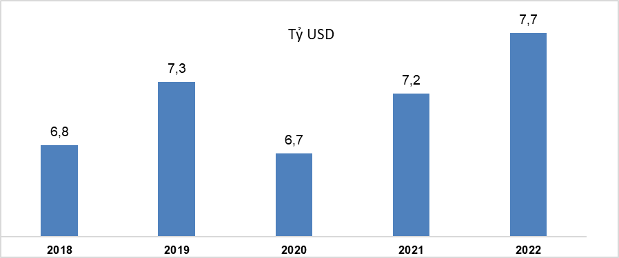 Tình hình kinh tế - xã hội tháng 5 và 5 tháng đầu năm 2022 4