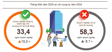 Tăng trưởng kinh tế - xã hội tháng 1 năm 2025 ghi dấu trong thực hiện mục tiêu phát triển kinh tế xã hôi năm 2025 1