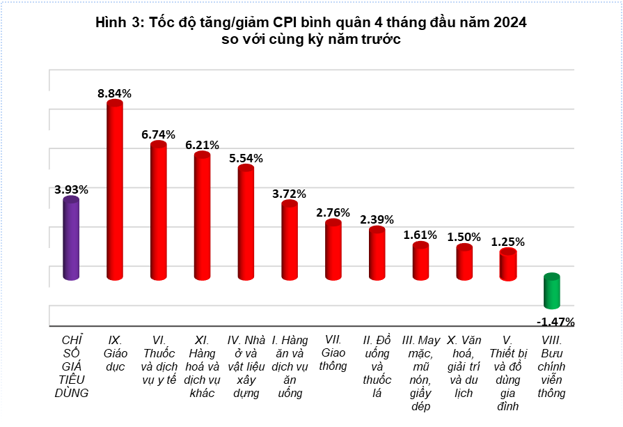 Tổng quan thị trường giá cả tháng tư và 4 tháng đầu năm 2024 2