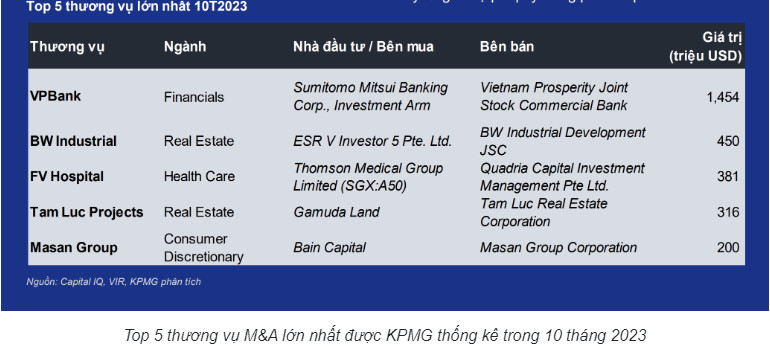 Thị trường M&A Việt Nam: Dấu ấn các thương vụ lớn năm 2023 và dự báo sức hấp dẫn thời gian tới 1