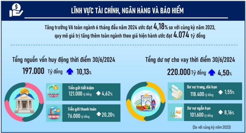 Một số chỉ tiêu kinh tế - xã hội thành phố Đà Nẵng 6 tháng đầu năm 2024 4