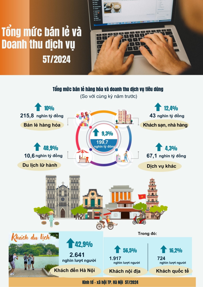 Tình hình kinh tế xã hội thành phố Hà Nội tháng 5 và 5 tháng đầu năm 2024 3