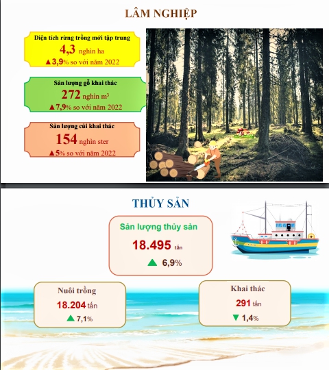 Tình hình kinh tế - xã hội năm 2023 của tỉnh Thái Nguyên 4