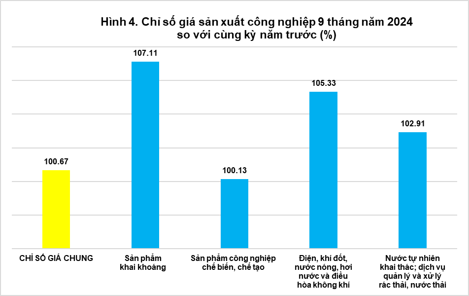 Chỉ số giá sản xuất, chỉ số giá nguyên nhiên vật liệu dùng cho sản xuất, chỉ số giá xuất khẩu, nhập khẩu quý III và 9 tháng năm 2024 3