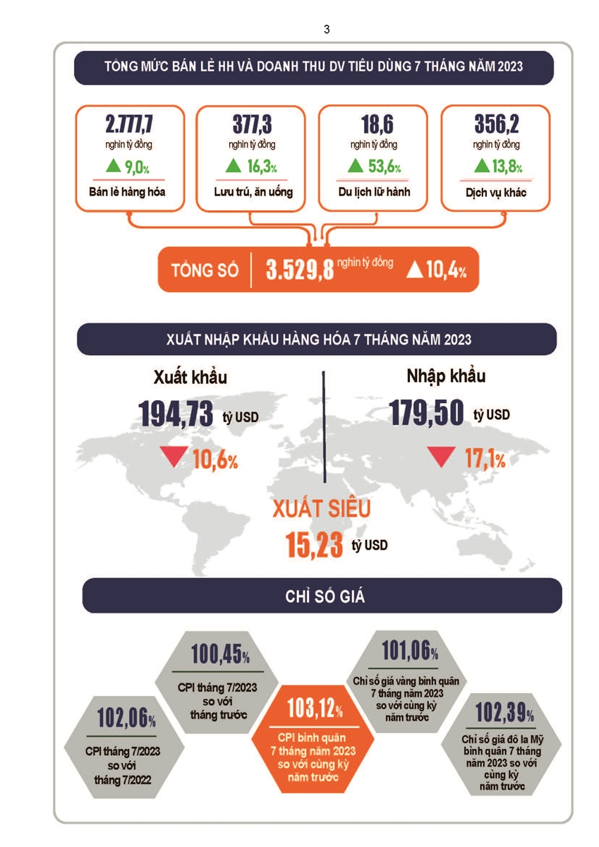 Tình hình kinh tế - xã hội ca nước tháng Bảy và 7 tháng đầu năm 2023 2