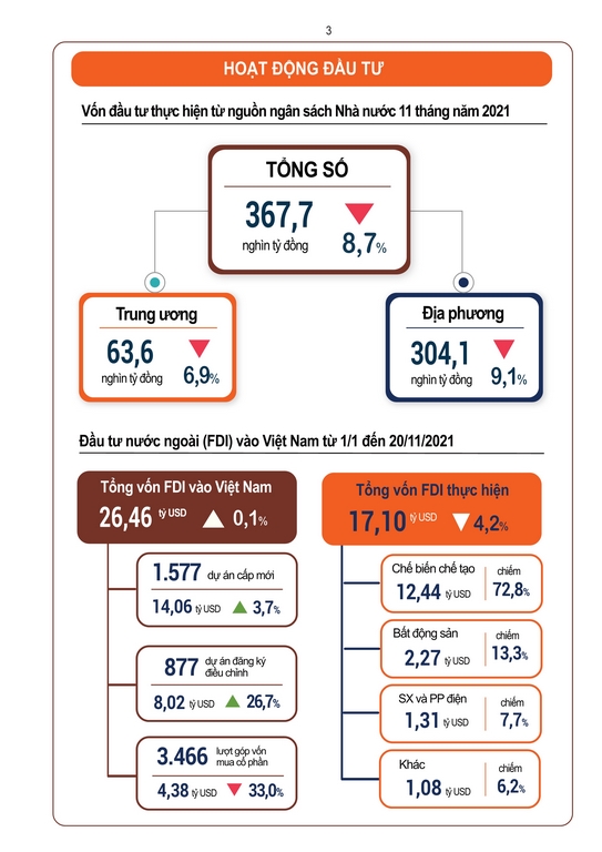 Tình hình kinh tế - xã hội tháng 11 và 11 tháng năm 2021 2