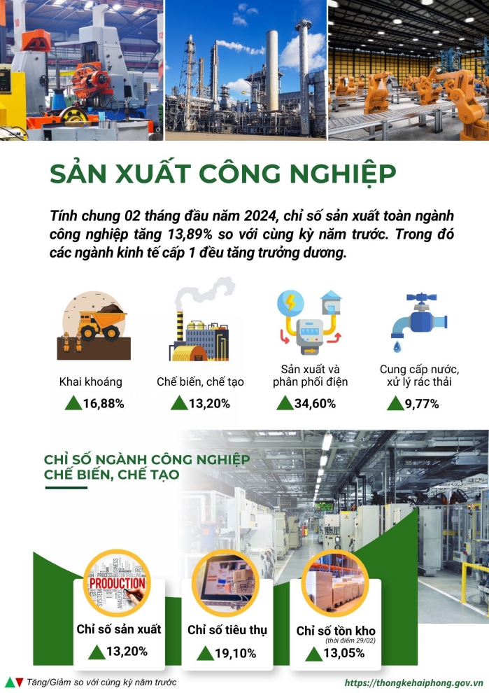 Tình hình kinh tế - xã hội thành phố Hải Phòng tháng 2/2024 1