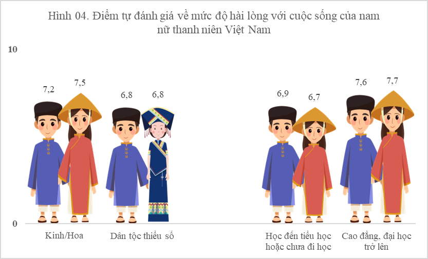 Đánh giá sự hài lòng với cuộc sống và cảm nhận hạnh phúc của thanh niên Việt Nam qua kết quả Điều tra các mục tiêu phát triển bền vững về trẻ em và phụ nữ 3