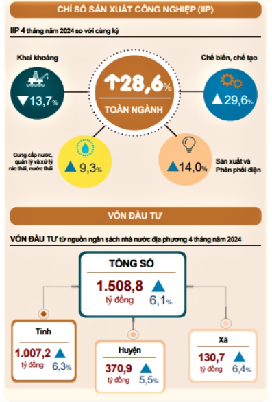 Tình hình kinh tế - xã hội tỉnh Phú Thọ tháng 4 và 4 tháng năm 2024 3
