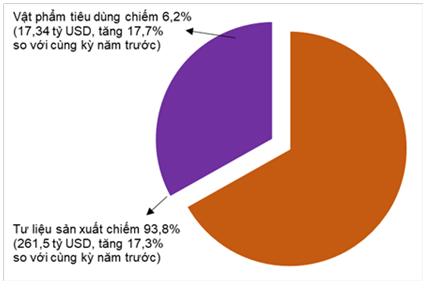 Kim ngạch 9 tháng đạt 299,63 tỷ USD, xuất khẩu hàng hóa tiến dần đến mục tiêu cả năm 4