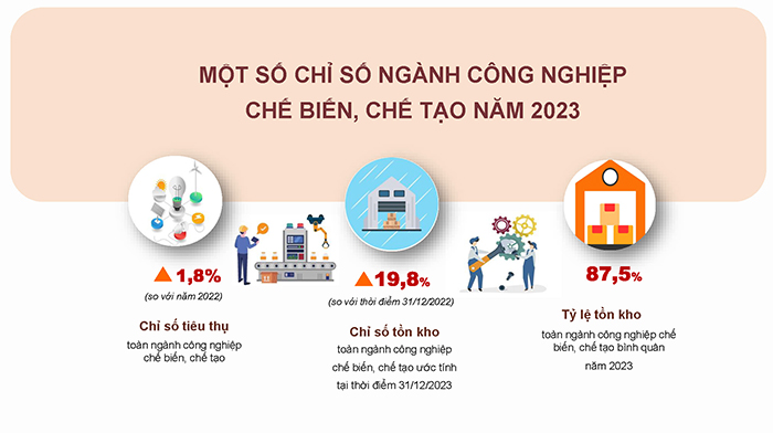 Một số nét chính tình hình kinh tế - xã hội quý IV và năm 2023 2