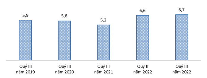 Sự phục hồi của thị trường lao động việc làm sau đại dịch covid-19, quý III năm 2022[1] 6