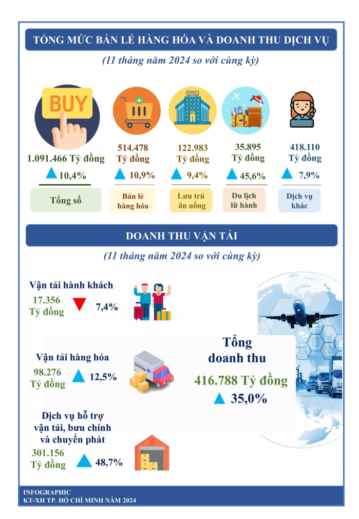 Một số chỉ tiêu kinh tế - xã hội thành phố Hồ Chí Minh 11 tháng năm 2024 3